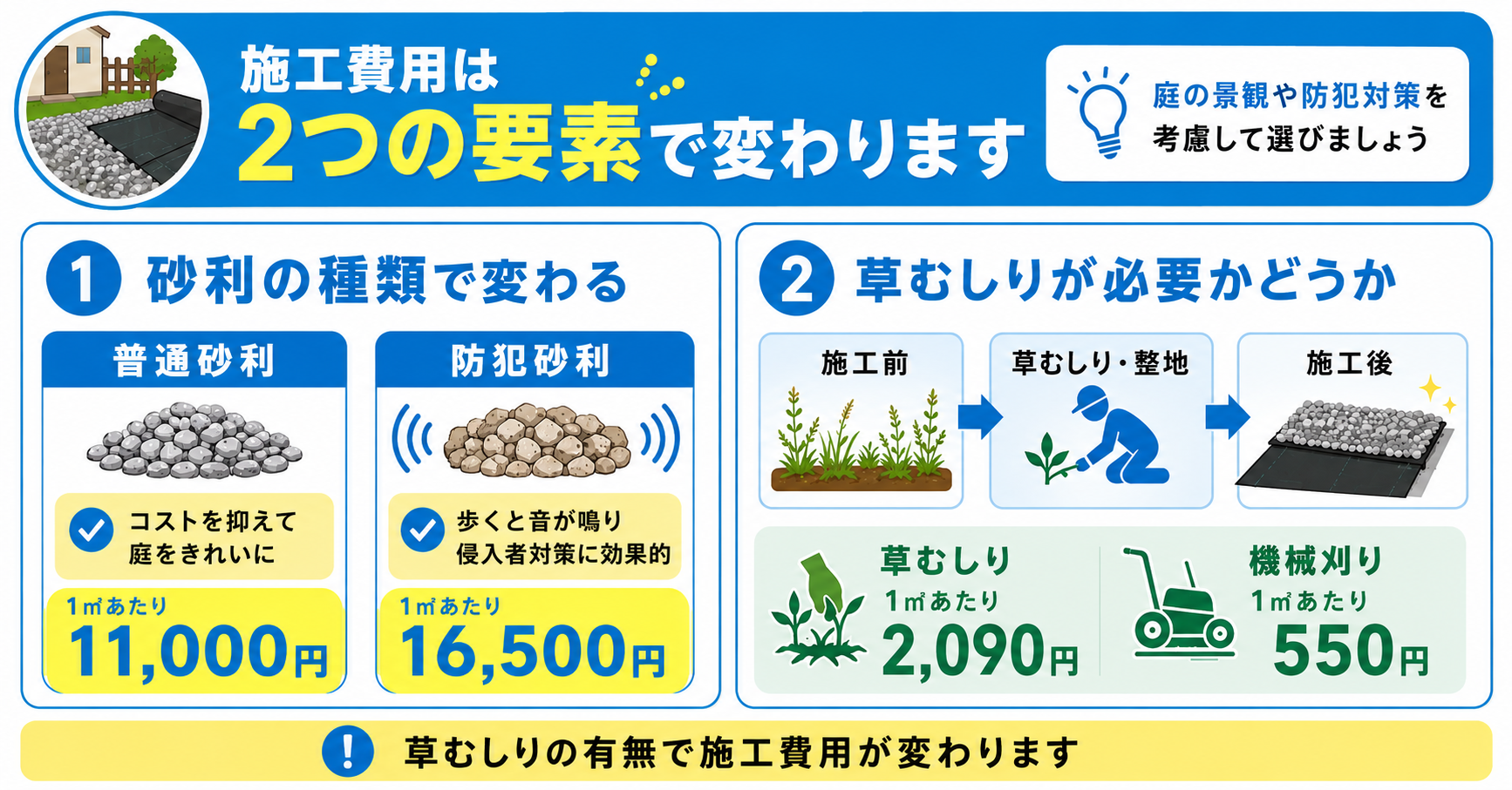 カインズの防草シート施工費用に影響する要素