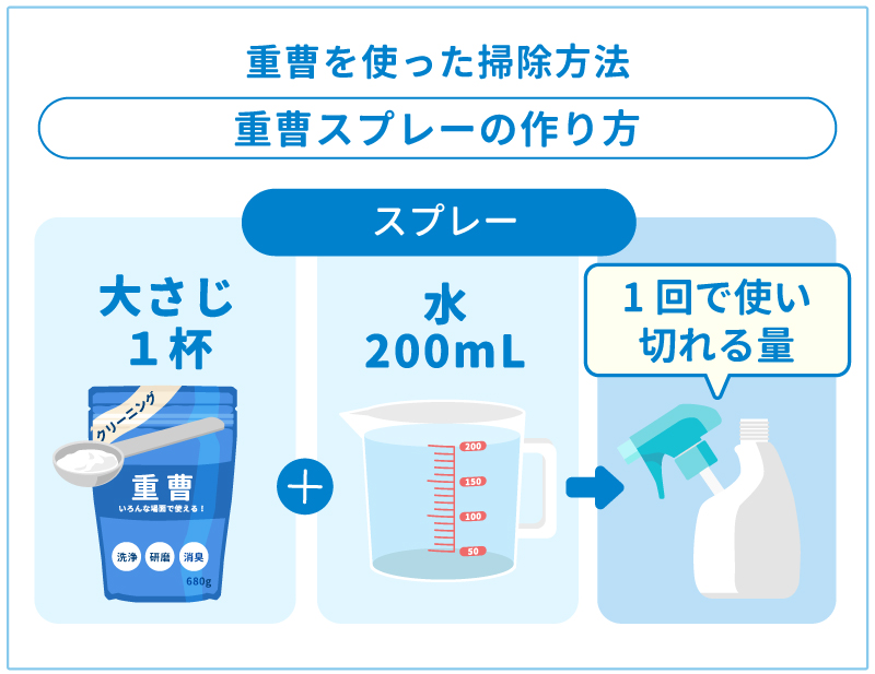 重曹を使った掃除方法