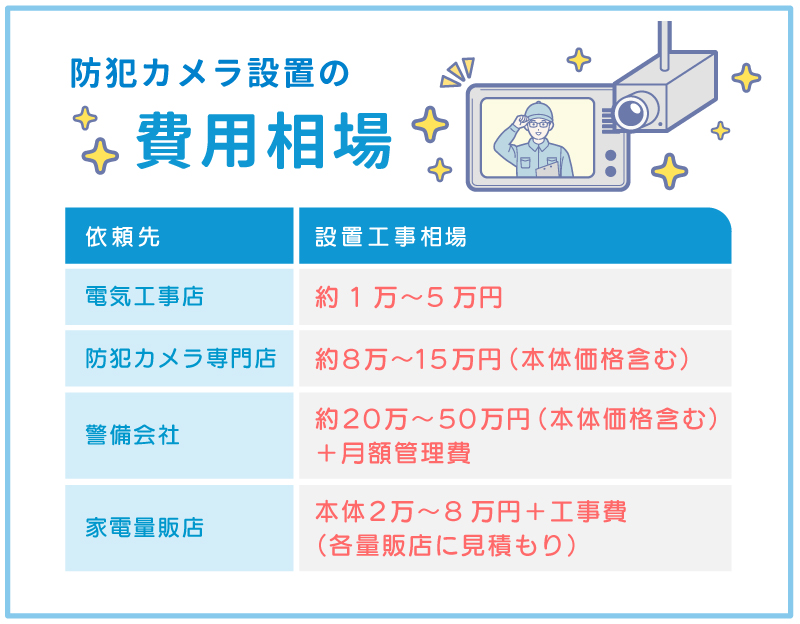 防犯カメラ設置依頼先別の工事費用相場比較