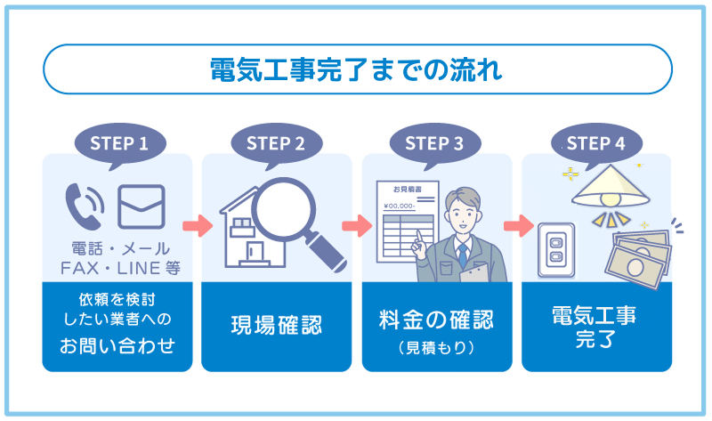 電気工事依頼までの流れ
