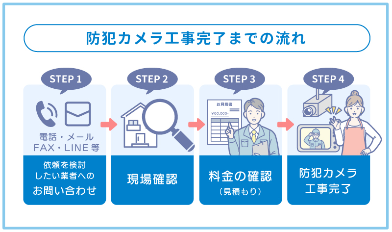 防犯カメラ設置依頼までの流れ