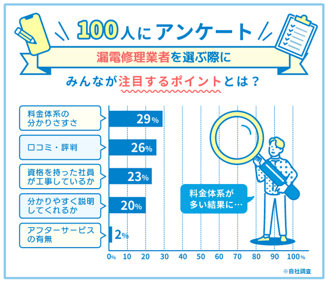 漏電修理業者を選ぶポイント