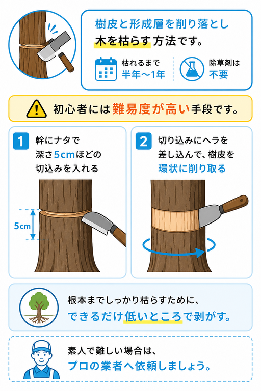 巻き枯らしを行う