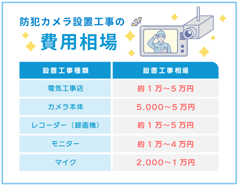 防犯カメラ設置料金相場