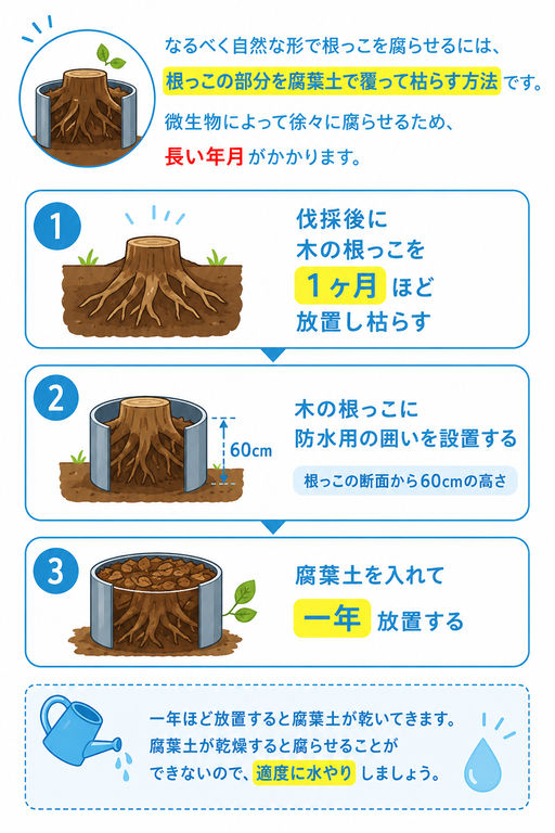 腐葉土で土に還す