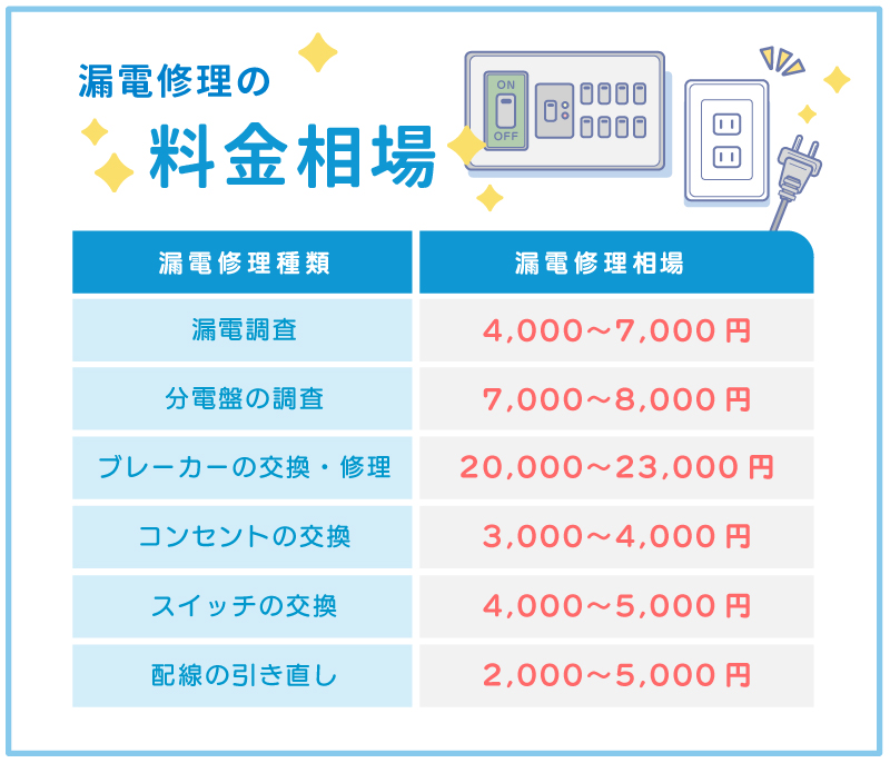 漏電修理の料金相場