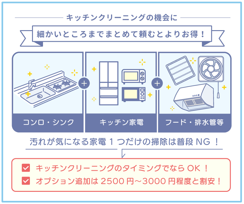 キッチンクリーニングをまとめて依頼するお得さがわかるセット清掃箇所の図解