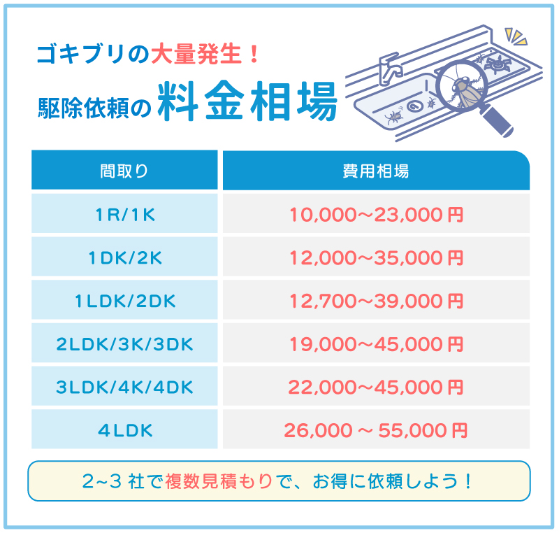 大量発生したゴキブリを駆除依頼する際の費用相場