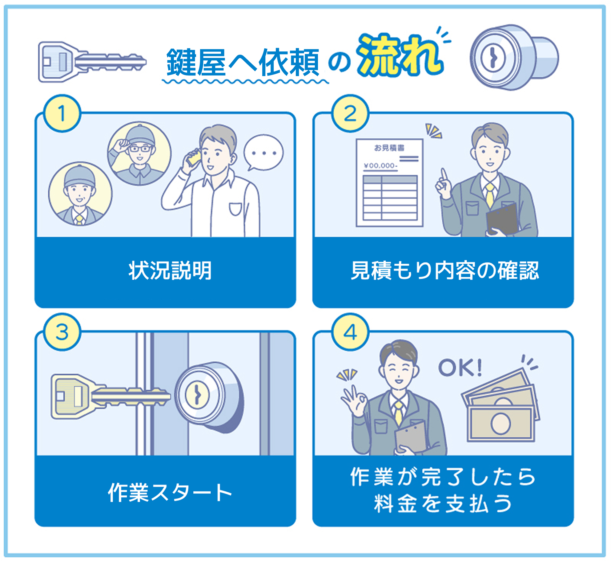 鍵屋へ依頼の流れ