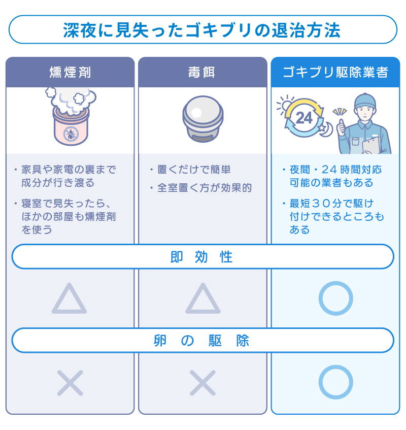 深夜に見失ったゴキブリを退治する方法