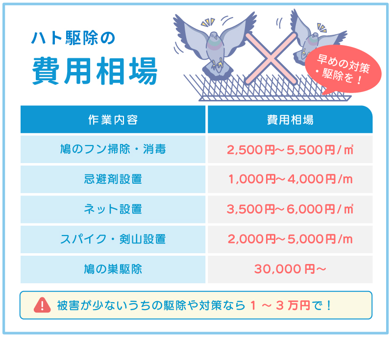 鳩の駆除費用相場