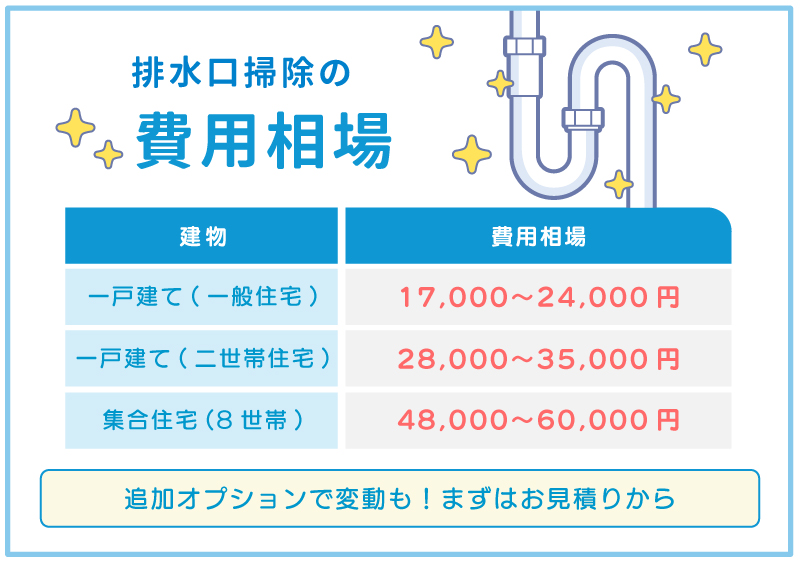 排水口掃除の料金相場
