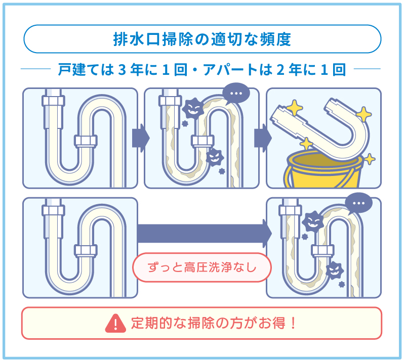 排水口掃除の適切な頻度