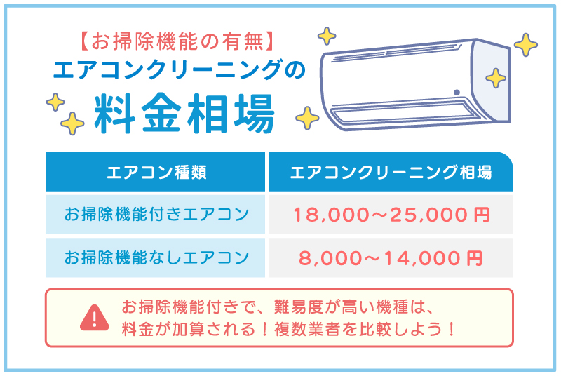 お掃除機能付きエアコンクリーニングの料金相場
