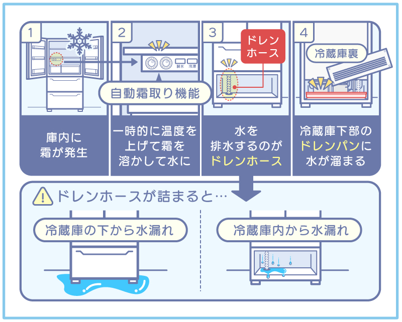 冷蔵庫のドレンホースの役割