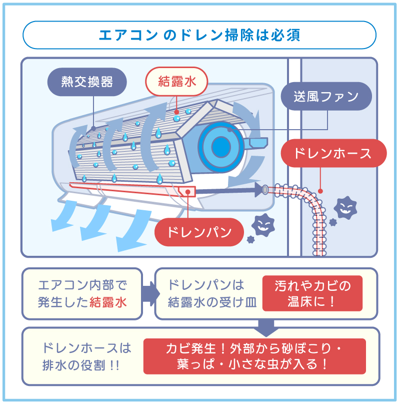 エアコンのドレン掃除は必須