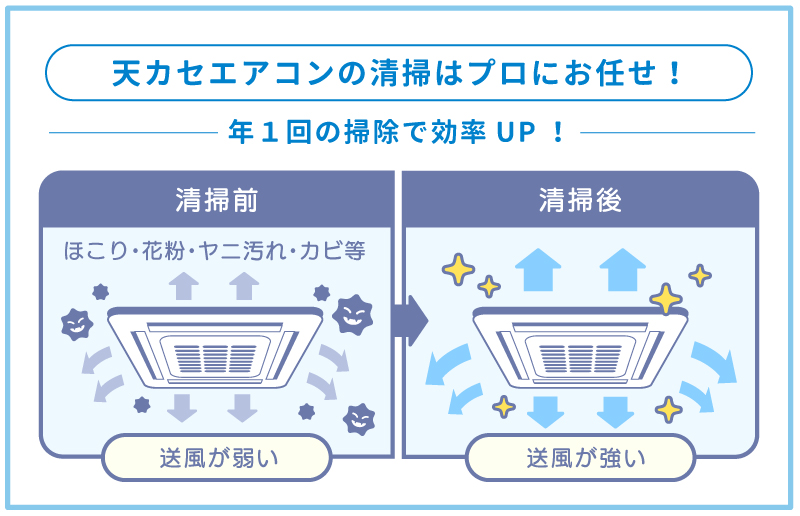 天井埋込エアコンの掃除前と清掃後