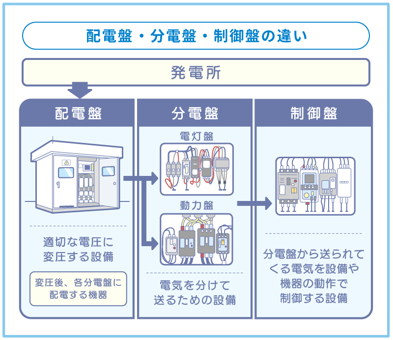 配電盤・分電盤・制御盤の違い