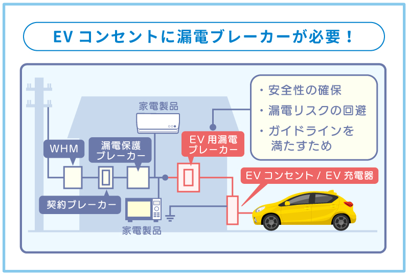 EVコンセントに漏電ブレーカーが必要