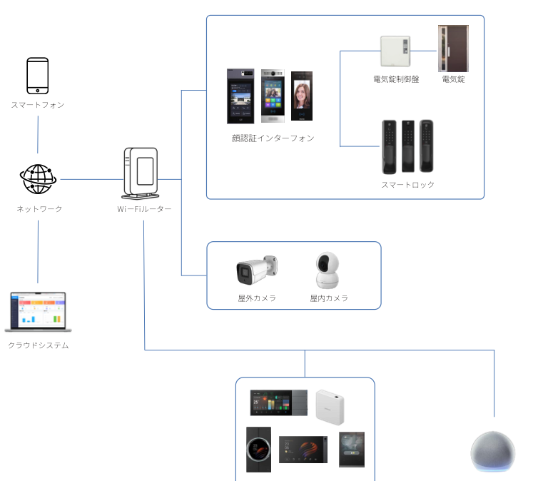 おすすめIoT製品・スマートホームデバイス接続の関係性