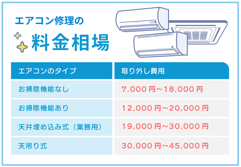 エアコン修理の費用相場