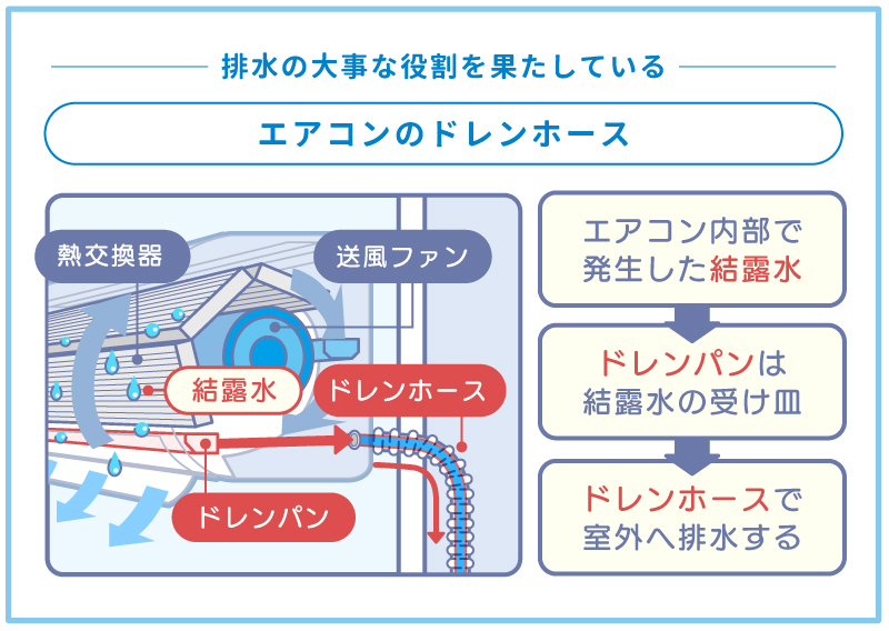 エアコンのドレンホースの大事な役割