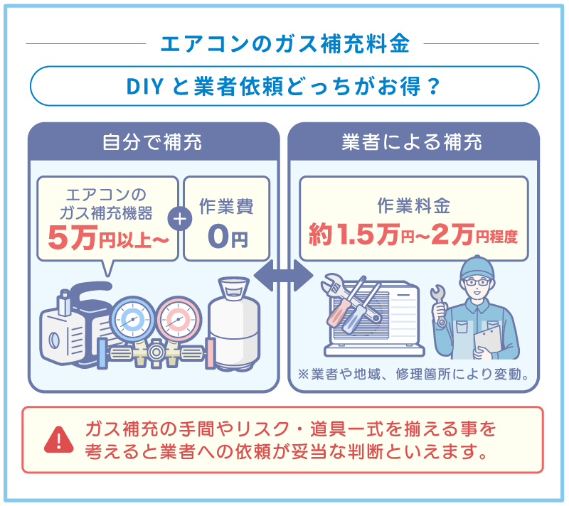 エアコンのガス補充料金
