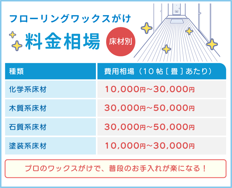フローリングワックスがけの費用相場【床材別】