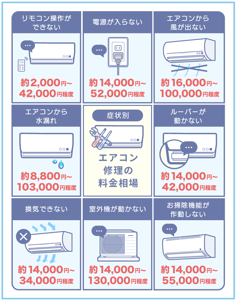 エアコン修理の費用相場 不具合の症状別