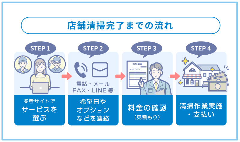 店舗清掃完了までの流れ