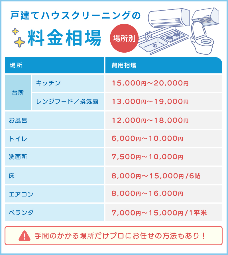 戸建てハウスクリーニングの相場【場所別】