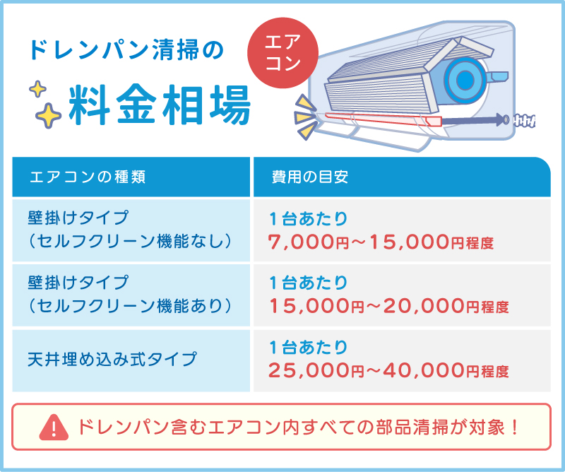 エアコンのドレンパン清掃の費用相場