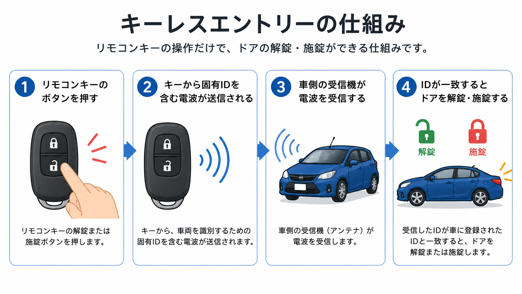 キーレスエントリーの仕組み
