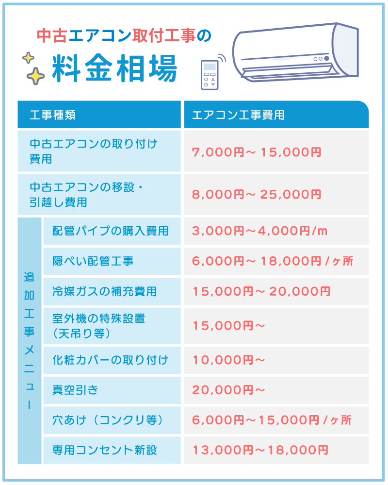 中古エアコン取り付け費用はいくら？追加料金がかかるケースや節約術も