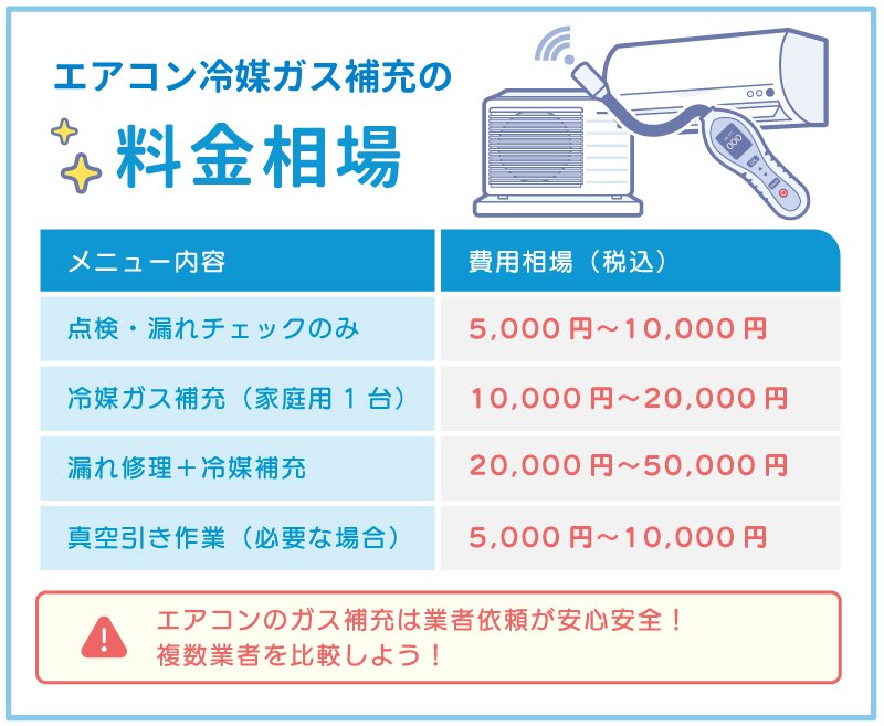 エアコン冷媒ガス寿命時の補充・修理の費用目安