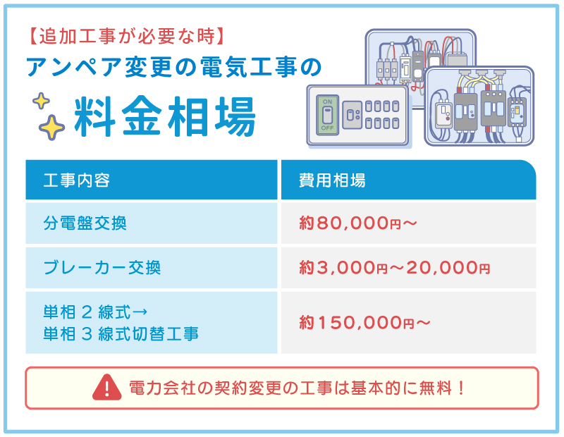 アンペア変更の電気工事の費用相場
