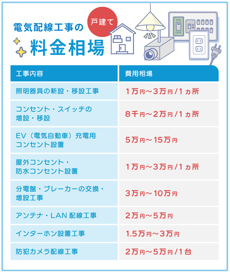 戸建て電気配線工事の主な種類と費用