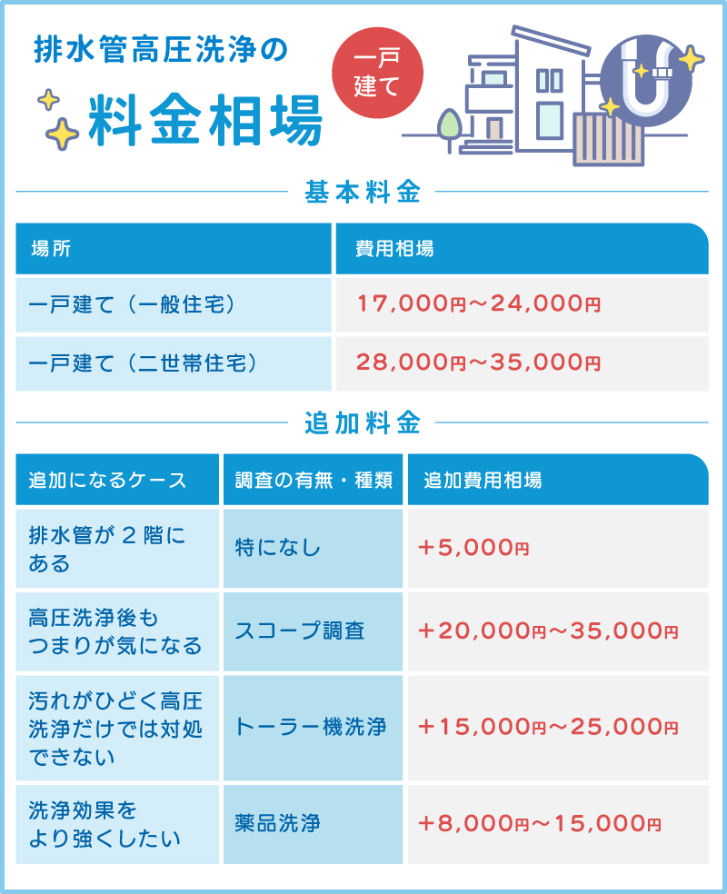 一戸建てにかかる排水管高圧洗浄の料金相場
