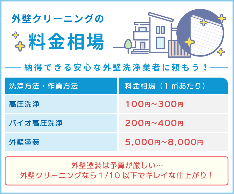 外壁クリーニングの料金相場