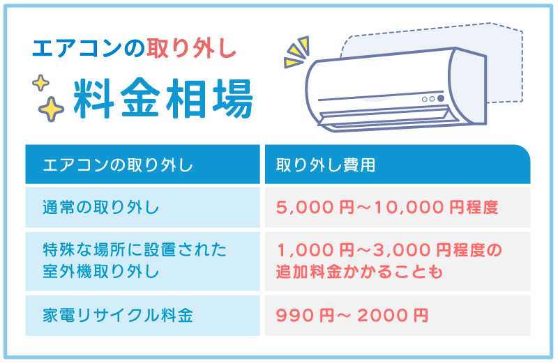 エアコンの取り外し・撤去にかかる費用相場