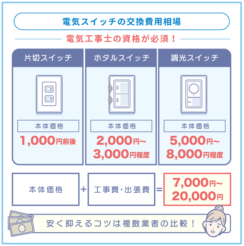電気スイッチの交換費用相場