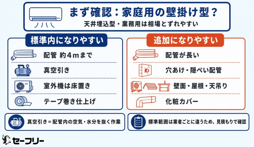 エアコン標準工事でカバーされる工事と追加費用が発生しやすい工事の切り分け