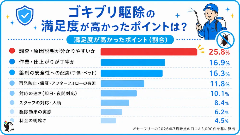 ゴキブリ駆除を依頼して満足につながったポイントの割合