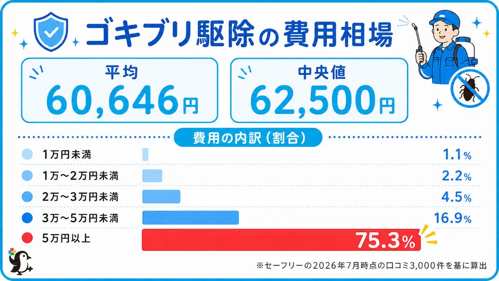 ゴキブリ駆除の費用相場