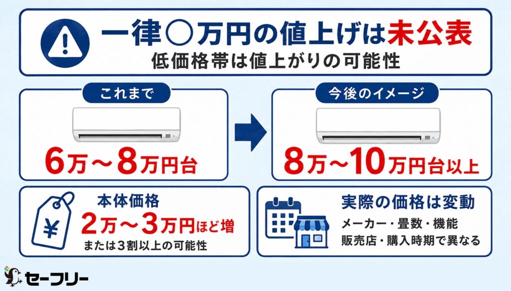 エアコン2027年問題による値上げ前と値上げ後の価格差について